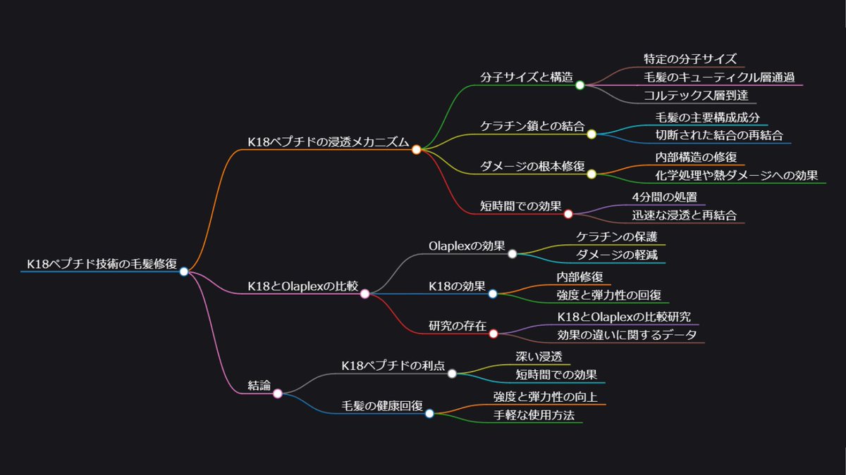 shampoomakers's tweet image. OlaplexとK18、毛髪修復製品の違い‼
Olaplex→ ジスルフィド結合再構築、多段階ケア
K18→ ケラチン鎖再結合、短時間処置

両者とも効果的だが、使用法や持続性に差あり。
国内ならサロンケアではOlaplexなら試しやすい。

#K18 #Olaplex