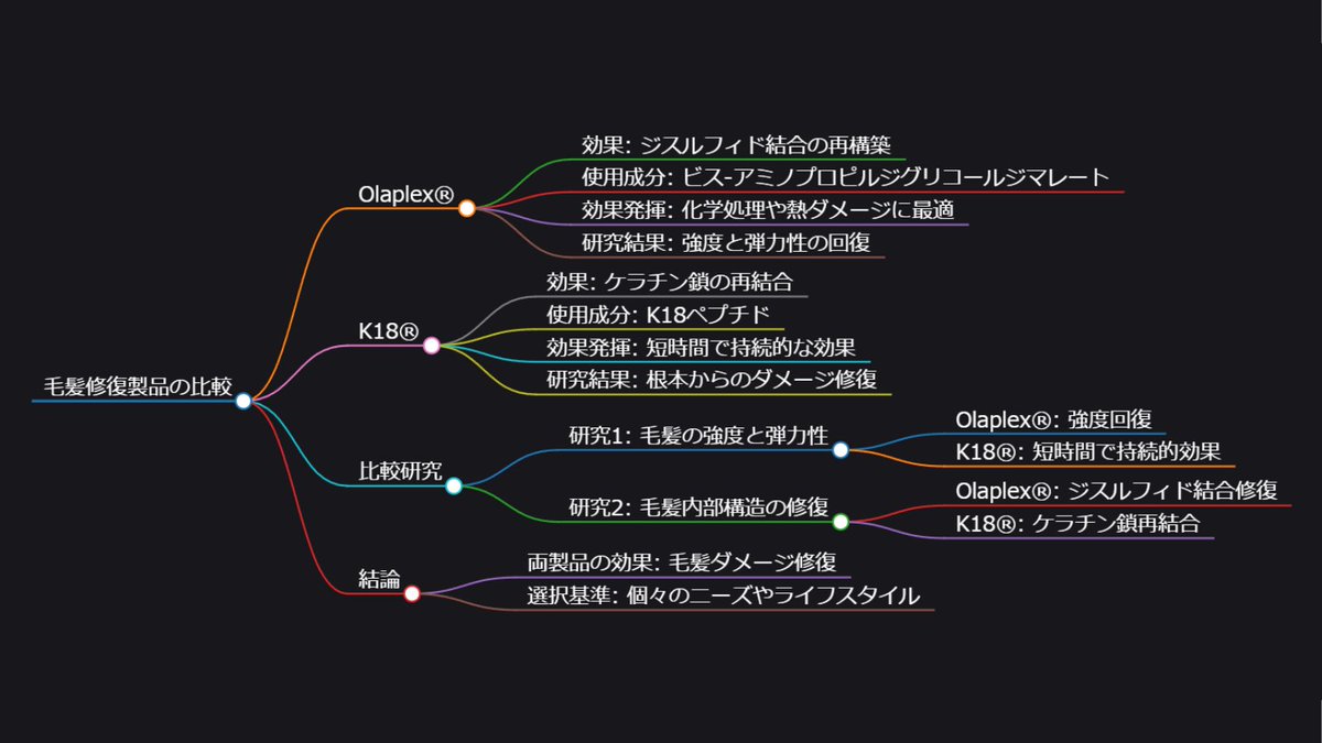 shampoomakers's tweet image. OlaplexとK18、毛髪修復製品の違い‼
Olaplex→ ジスルフィド結合再構築、多段階ケア
K18→ ケラチン鎖再結合、短時間処置

両者とも効果的だが、使用法や持続性に差あり。
国内ならサロンケアではOlaplexなら試しやすい。

#K18 #Olaplex