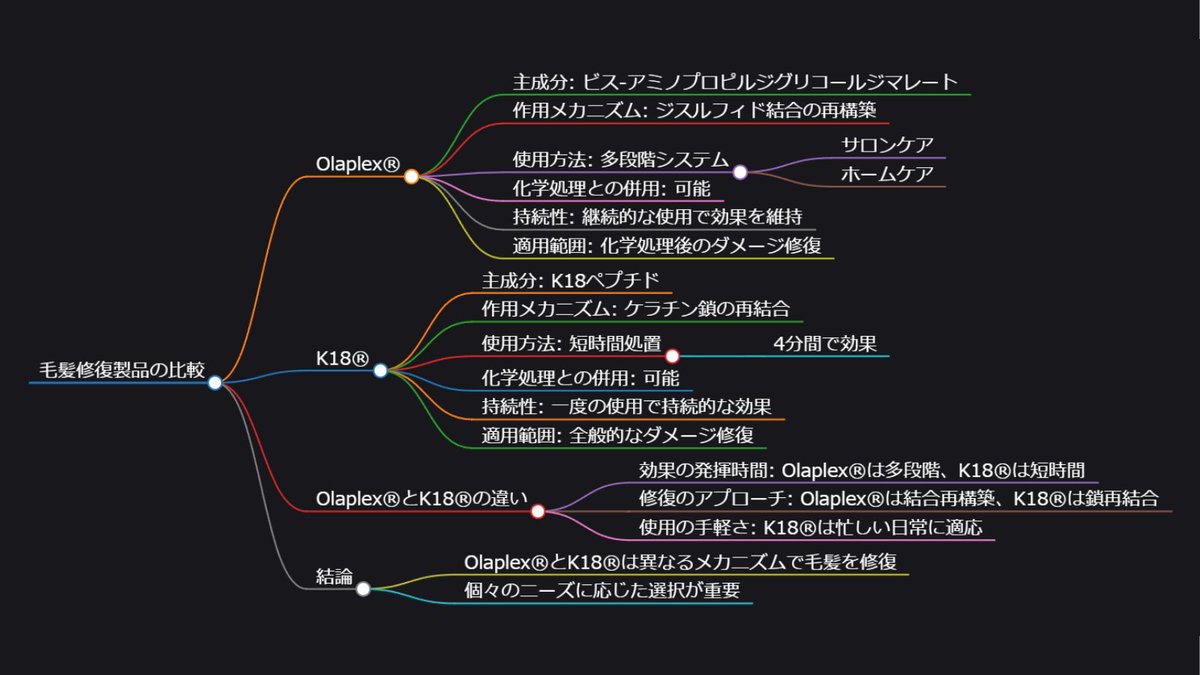 shampoomakers's tweet image. OlaplexとK18、毛髪修復製品の違い‼
Olaplex→ ジスルフィド結合再構築、多段階ケア
K18→ ケラチン鎖再結合、短時間処置

両者とも効果的だが、使用法や持続性に差あり。
国内ならサロンケアではOlaplexなら試しやすい。

#K18 #Olaplex