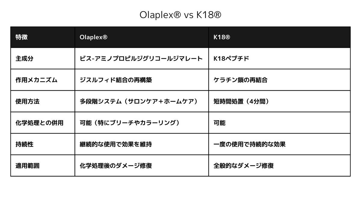 shampoomakers's tweet image. OlaplexとK18、毛髪修復製品の違い‼
Olaplex→ ジスルフィド結合再構築、多段階ケア
K18→ ケラチン鎖再結合、短時間処置

両者とも効果的だが、使用法や持続性に差あり。
国内ならサロンケアではOlaplexなら試しやすい。

#K18 #Olaplex