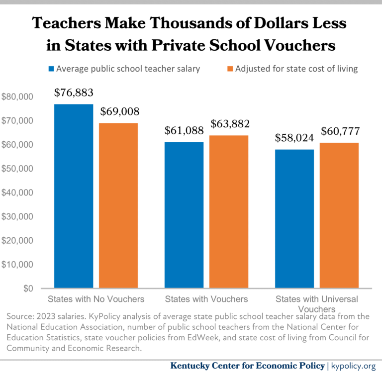 NEW: Don't believe the absurd claim that passing Amendment 2 will increase teacher pay.

Data shows teachers make thousands of dollars less in states with private school vouchers.