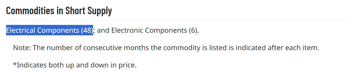 TheStalwart's tweet photo. It's official. Electrical components have now been in short supply for four straight years. https://t.co/6ncS1SN63r