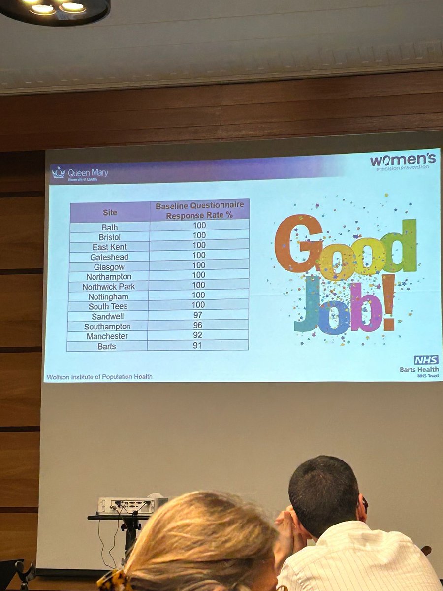 Tees Valley Research Alliance (@tvraresearch) on Twitter photo Well done cancer research team for having 100% baseline questionnaire response rate and no outstanding data for the Protector trial. Excellent recognition at the investigator meeting today! <a href="/STRIVEacademic/">STRIVE Academic Centre</a> <a href="/SouthTees/">South Tees Hospitals</a> <a href="/ProtectorStudy/">PROTECTOR Study</a> Well done cancer research team for having 100% baseline questionnaire response rate and no outstanding data for the Protector trial. Excellent recognition at the investigator meeting today! <a href="/STRIVEacademic/">STRIVE Academic Centre</a> <a href="/SouthTees/">South Tees Hospitals</a> <a href="/ProtectorStudy/">PROTECTOR Study</a>