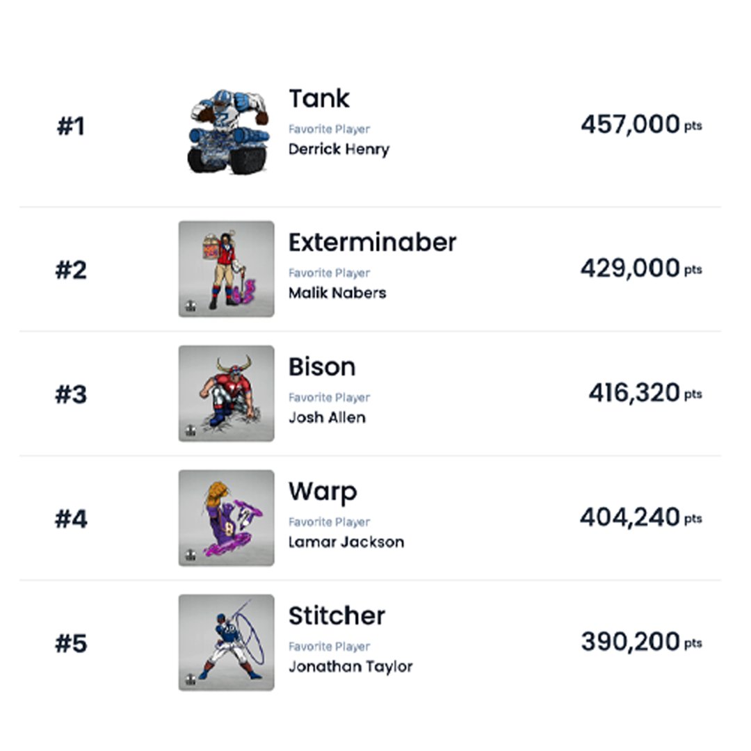 Heading into Week 5, here's how the Color Pop Leaderboard for @CollectHTH  Football '24 is shaping out...

Tank, Exterminaber, Bison, Warp, and Stitcher lead the way!