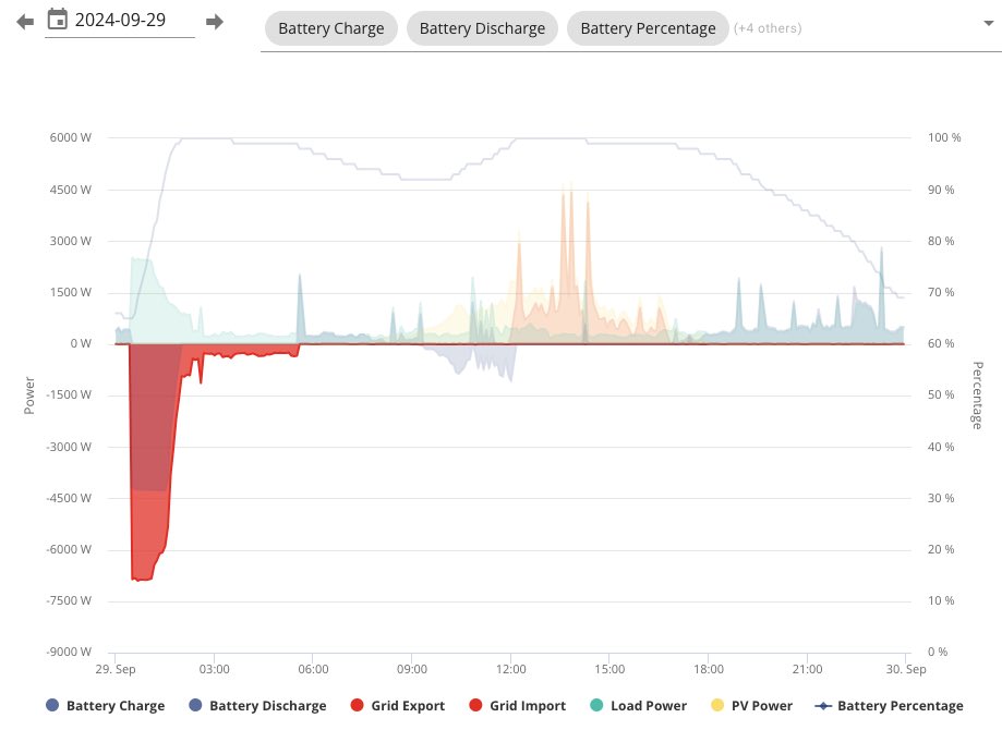 Hi <a href="/tomato_energy/">tomato.energy</a> - new customer here. The meter display on myWatts looks nothing like my actual usage - why is that?

#TOU #energy #electricity #SmartMeter #S2AD