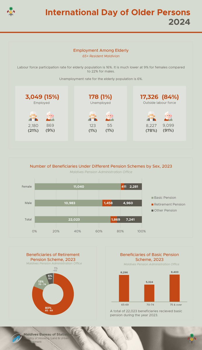 Ageing with Dignity: The Importance of Strengthening Care and Support Systems for Older Persons Worldwide.
Marking International Day of Older Persons.
#OlderPersonsDay