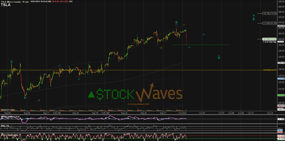 ZacMannes's tweet image. #DontPanic, this should be just a sub-Micro (A) of or "small" 4th.