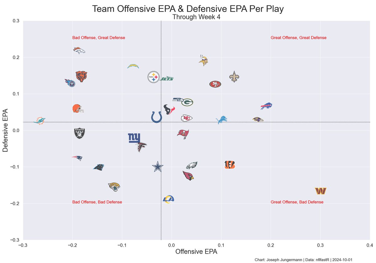 j_mann29's tweet photo. Week 4 NFL insights. A quick thread 🧵

- MIA misses Tua in the worst way 🐬
- Jayden Daniels ROY campaign continues
- The ground game is working for BAL (sorry Mark Andrews fantasy owners) https://t.co/aaYCG6KtKX