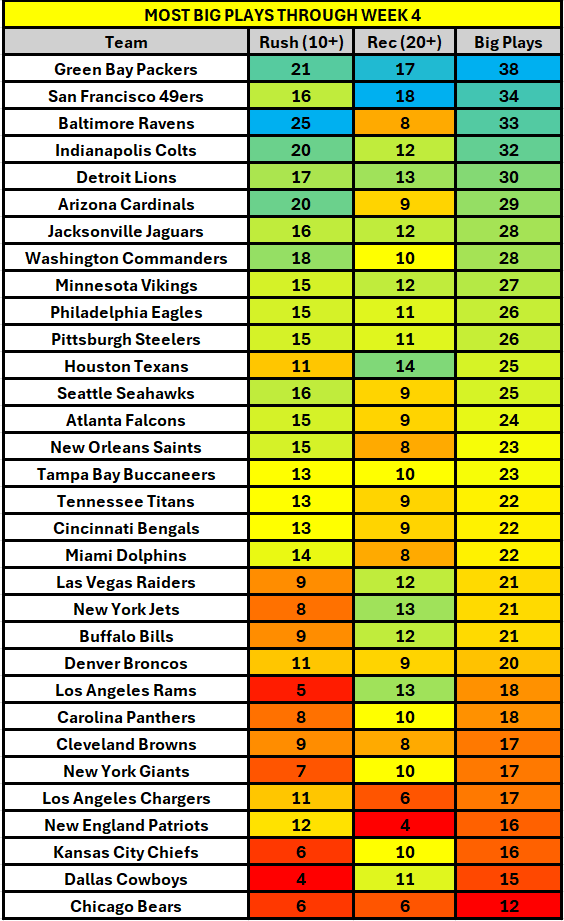 Marcus_Mosher's tweet image. Most big plays through Week 4:
