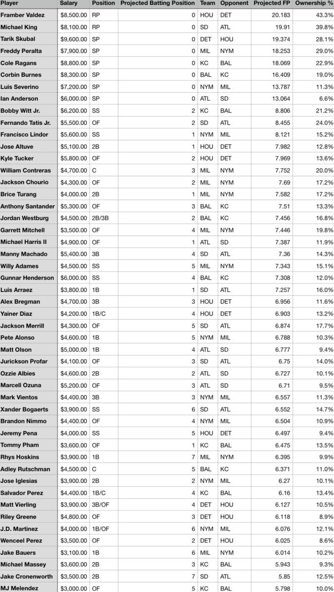dfskitchen's tweet photo. MLB DFS Draftkings 10/01/24 - Main Slate Projections/Ownership! ⚾️ 

‼️50 LIKES AND 25 RETWEETS ON THIS POST TO UNLOCK FULL MAIN SLATE LINEUPS‼️

While you're here, don't forget to follow for more posts like this one and free, full lineups and analysis EVERY DAY! 🎉😁

And don’t forget to tell a friend or RT us to help us continue to serve you the best dining experience from the DFS Kitchen! 💯🙏🏻

- The DFS Chef 🧑🏼‍🍳 

#Draftkings #MLB #DFS
