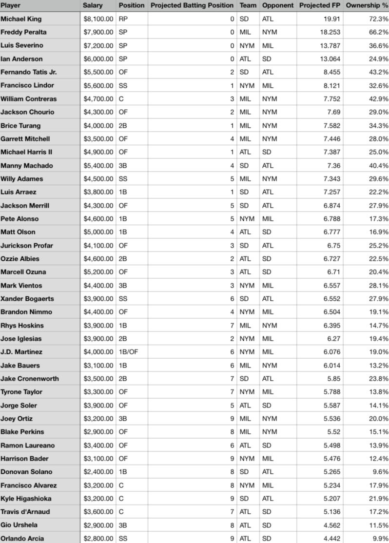 dfskitchen's tweet photo. MLB DFS Draftkings 10/01/24 - Night Slate Projections/Ownership! ⚾️ 

‼️50 LIKES AND 25 RETWEETS ON THIS POST TO UNLOCK FULL NIGHT SLATE LINEUPS‼️

While you're here, don't forget to follow for more posts like this one and free, full lineups and analysis EVERY DAY! 🎉😁

And don’t forget to tell a friend or RT us to help us continue to serve you the best dining experience from the DFS Kitchen! 💯🙏🏻

- The DFS Chef 🧑🏼‍🍳 

#Draftkings #MLB #DFS #MLBPlayoffs