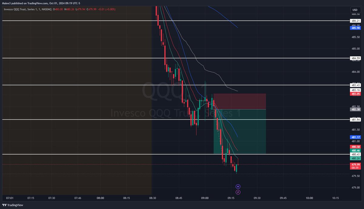 Chew_Trades's tweet photo. $QQQ 480p 10/1 1.00 ➡️ 2.00 

100% trade in 6 minutes

Plan: Post news volume, bear flag, lower high creation. Overall strong downtrend. 3 minute 9ema retest. https://t.co/hBEIxSP28Q