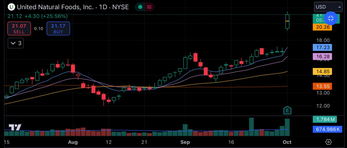 Earnings surprise beat $UNFI couldn't get a V reversal entry on the 3min so just used a 15orb to enter. Smaller portion size as daily low was like 10%.