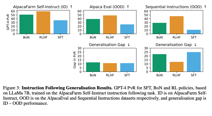 azamatomu's tweet photo. Always good to find some emperical evidence supporting intuition. RLHF'd LLMs produce less diverse outputs due to 'mode collapse'; something that you can clearly see in how uniform AI-produced text looks despite any amount of prompting that you throw at it. https://t.co/DrXwY3mgMo
