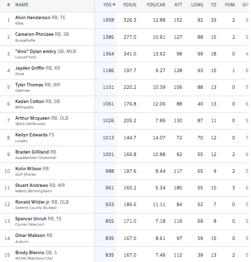 HallTechSports1's tweet photo. 👀"Week 6 Top 15 Rushers List📋"
(Alabama) @AHSAAUpdates
A look at Week 6 Top 15 Rushers Below:
@MaxPreps
***3 Weeks & Running Rushing Leader:
@AlHenderson_1 - 1,958 Yards Rushing/33 TDs
(326.3 YPG)
@CameronPhinizee
@DylanEmbry1
@Jay_Griffin2025
Tyler Thomas #Oakman
Kaden Cotton @BHS_BearsSports
@arthurmcqueen22
@keilyn_edwards
Braden Gilliland #Appalachian
@KolinWilson2
@stuart_DC1
@1kOP_Ron
@spencerunruhrb
@omarmabson29
@brodyblevins12
(@upnextath)#AlabamaTop5