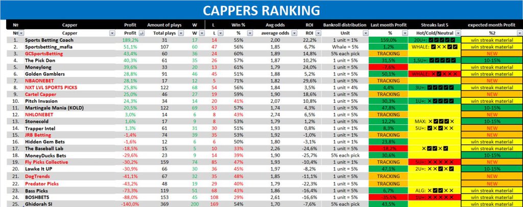 Results of #CappersRating September 24

🥇#SportsBettingCouch
🥈#SportBetting_mafia
🥉<a href="/GameChangers_SB/">GCSportsBetting</a>

Worst - <a href="/GhidorahSports/">Ghidorah Sports Investments</a> #BoshBets #BassPicks

BEST ROI
<a href="/one_tipster/">💲ONE BET💲</a> 29,6%🔝

HIGH AVG ODDS
#BoshBets 2,61👌🏻 

BEST WIN RATE
<a href="/one_tipster/">💲ONE BET💲</a> 71%💯

BEST NEW
<a href="/GameChangersSB/">GameChangers</a> 43,4%🆕