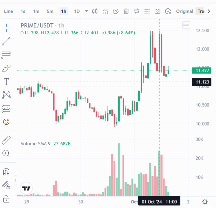 diviwarriors's tweet photo. Buy Signals
Buy #PRIME  - 11.427 right now - Sell at: 12.18

#CryptoSignals #Crypto #Signals #BuySignal #FreeSignal #DailyTrade #BitCoin #Cryptotrading https://t.co/At58EdSZcI