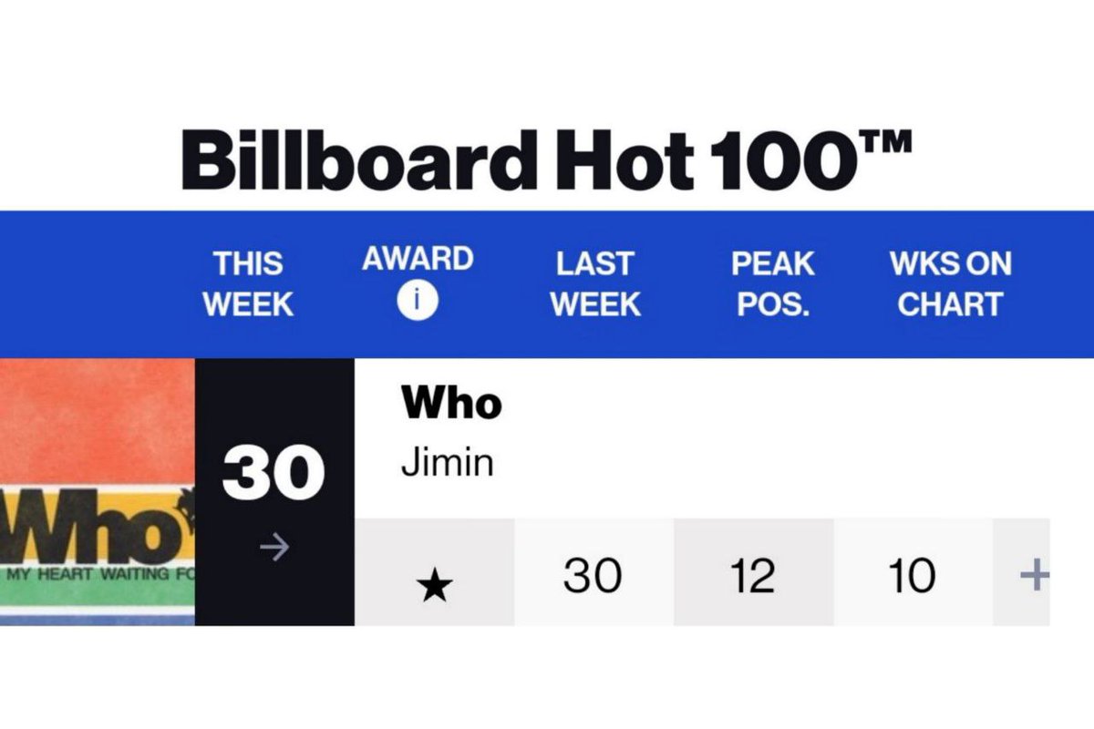OneilyMusic's tweet photo. Jimin’s "Who" remains at #30 on this week's Billboard Hot 100. https://t.co/xaJfGFotk1