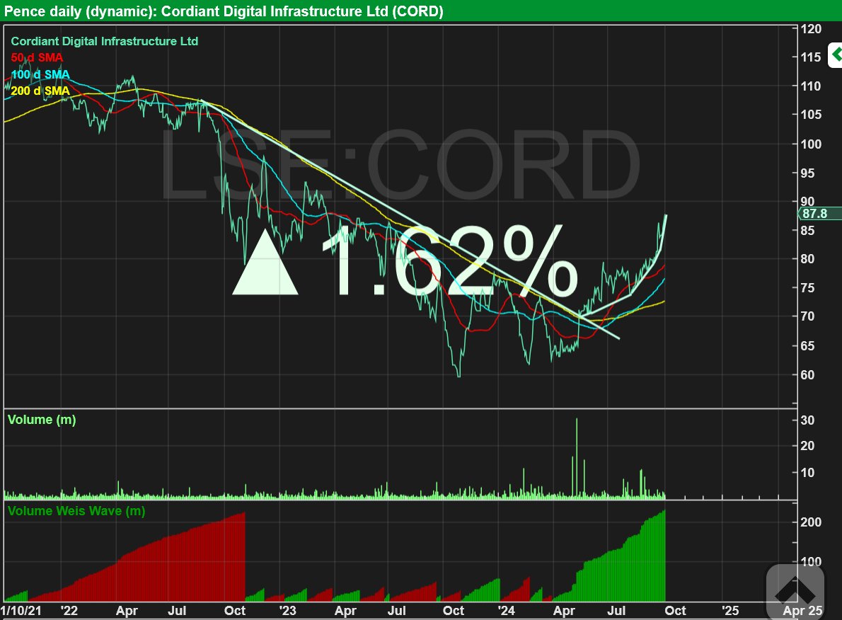 RebelHQ's tweet image. #CORD  curve up on the chart looking hot imo