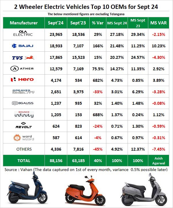 asishagarwal's tweet photo. #automobile #ola #tvs #ev #BajajAuto #Hero #ather #bike #car #ZeeNews https://t.co/U80AppYw6N
