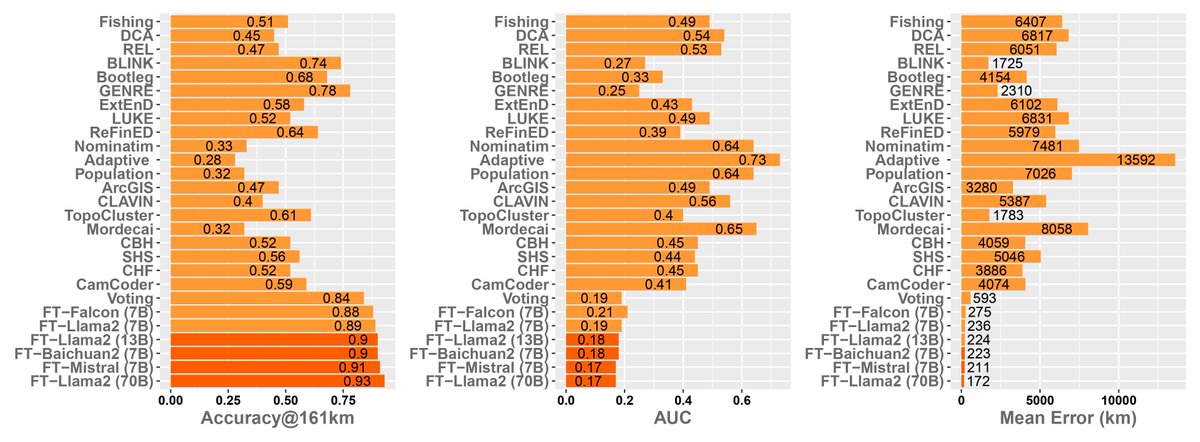 Excited to share our latest research on extracting geographic information from texts! In our <a href="/IJGIS/">IJGIS</a> paper, we propose a new approach to disambiguate place mentions and to assign geographic coordinates by incorporating LLMs and geographic knowledge #GeoAI #NLP #Geoparsing #GIS