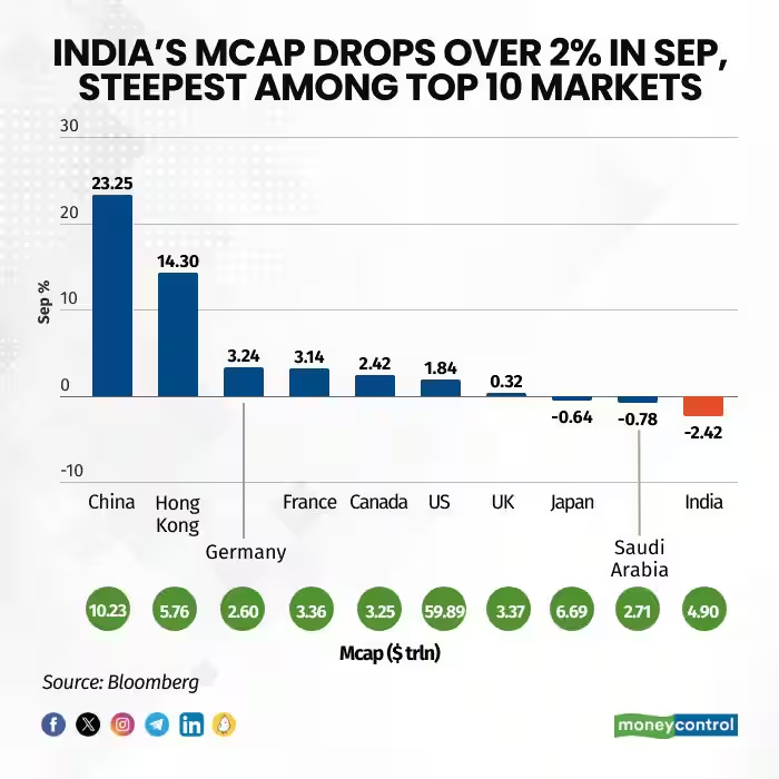 moneycontrolcom's tweet photo. #MarketsWithMC | India’s m-cap drops for second straight month; Biggest fall among top 10 markets 📉📊 writes @rravindia
Read for more info👇
https://t.co/oCKeQP4S4e
#MarketCaps #India #Drop #Fall https://t.co/hYyYeKIZQU