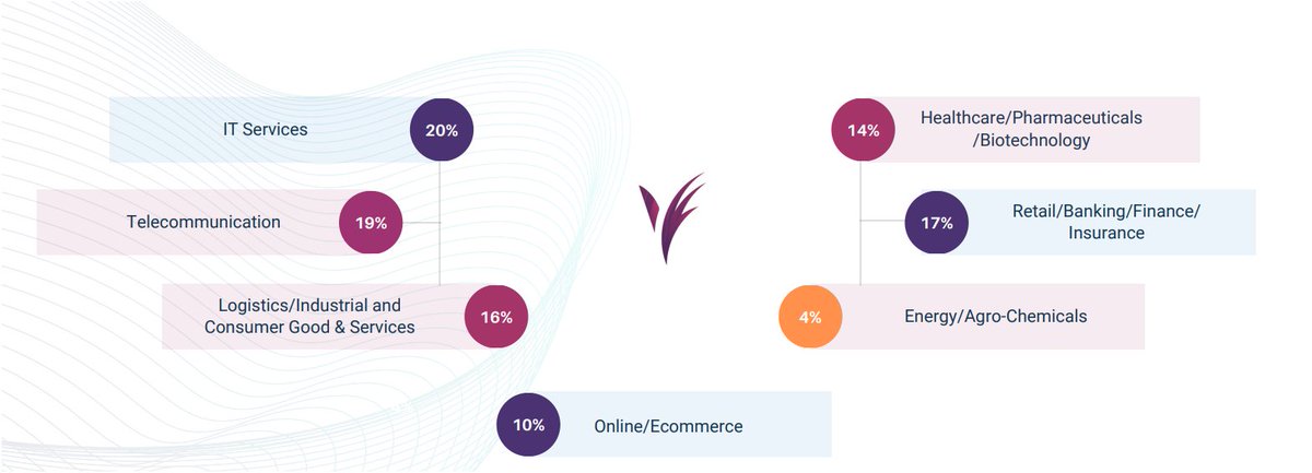 verzxgroup's tweet image. VerzX offers comprehensive research solutions across various industries. What industry are you in? #expertnetwork #MarketResearch