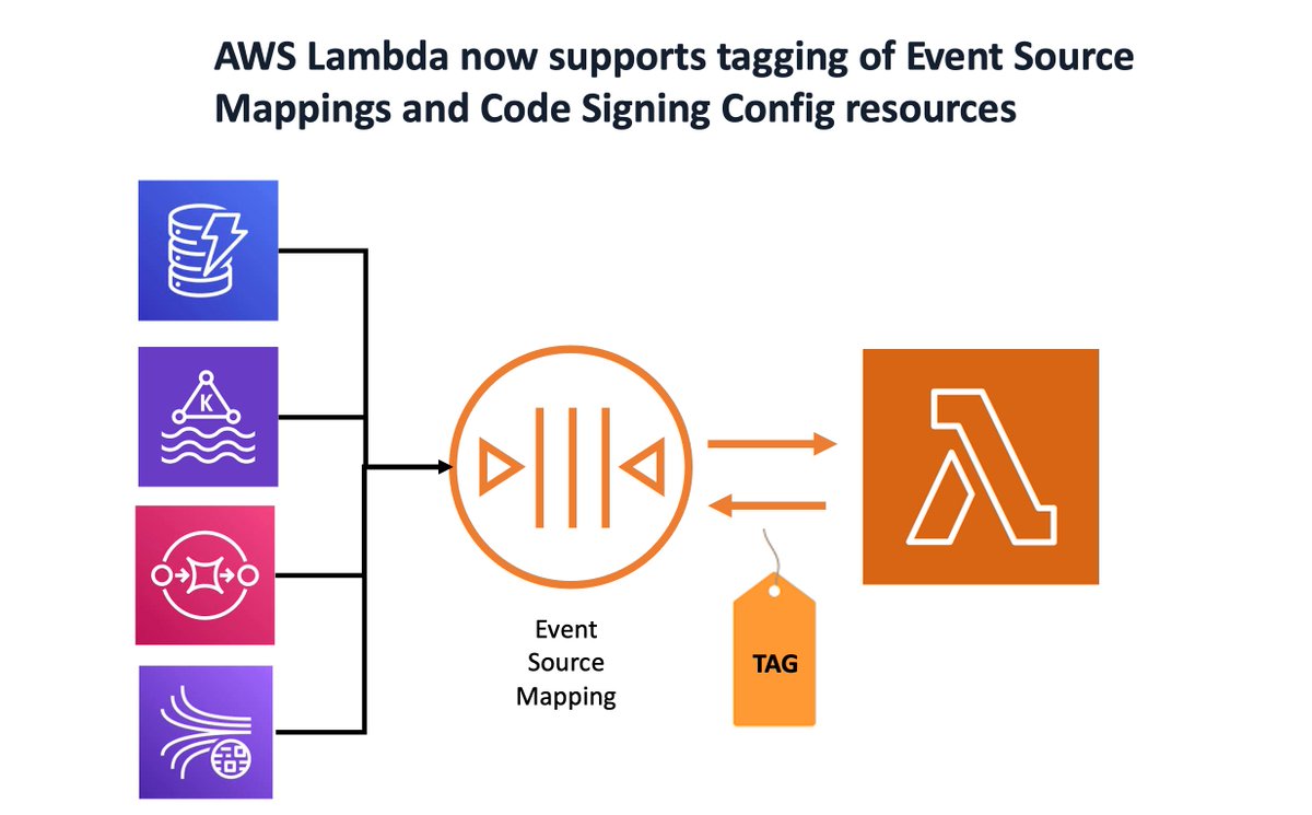AwsPonzo's tweet image. aws.amazon.com/about-aws/what…

#AWS #AmazonWebServices #AWSBlogs #Cloud #CloudComputing #Serverless  #lambda