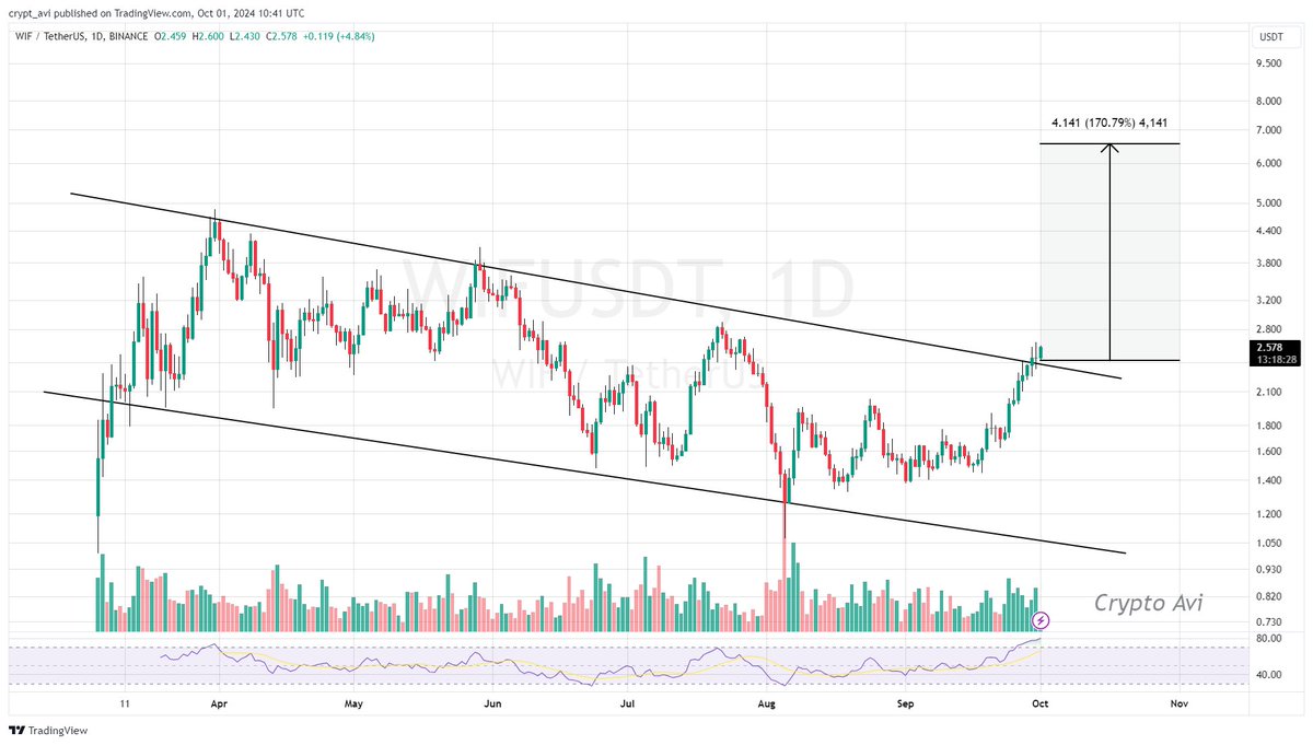 #WIF Descending Channel upside Breakout is Confirmed on the daily Timeframe Chart. Send it New ATH Incoming Days. 🟢

t.me/crypto_tech_avi

#WIFUSDT #WIF #Crypto #CryptoNews