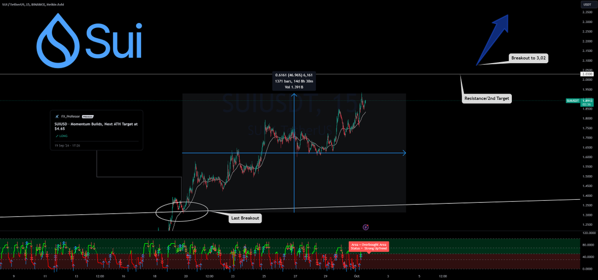 best_analysts's tweet photo. 📈 LONG: #SUIUSDT | $SUI | 15m

SUI stock has surged 47% since September with a potential target of $3.

👉 Automated Trading Bot: https://t.co/l6w108zT2t https://t.co/Ss4pt2SDzP