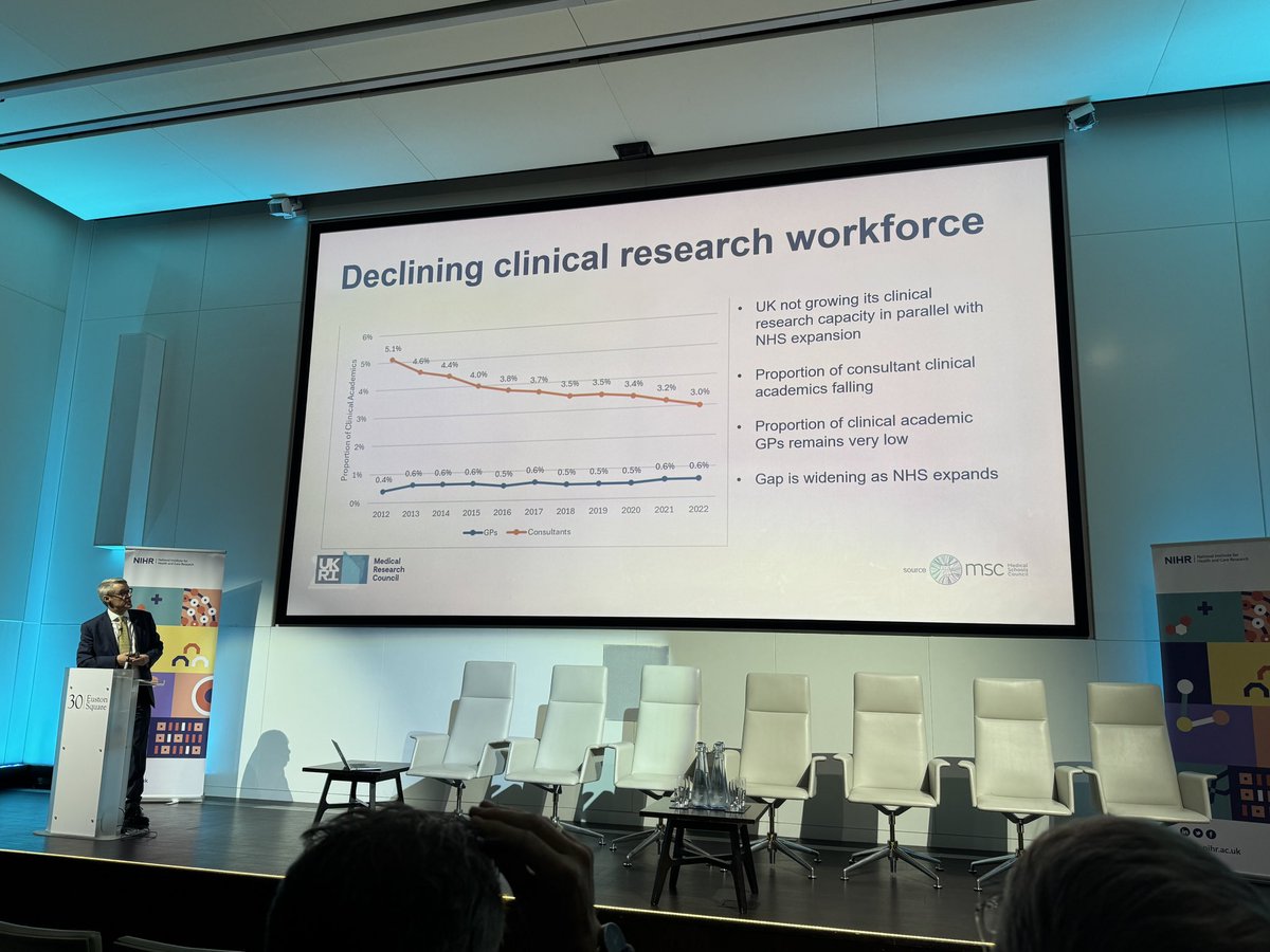 James Burton (@drjamesburton) on Twitter photo This is a worry. How can we make clinical academic training more attractive? <a href="/NIHRresearch/">National Institute for Health and Care Research</a> This is a worry. How can we make clinical academic training more attractive? <a href="/NIHRresearch/">National Institute for Health and Care Research</a>