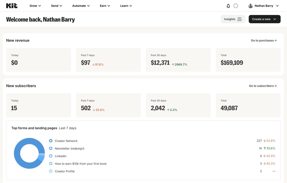 Feels great to sign into Kit.com for the first time this morning!