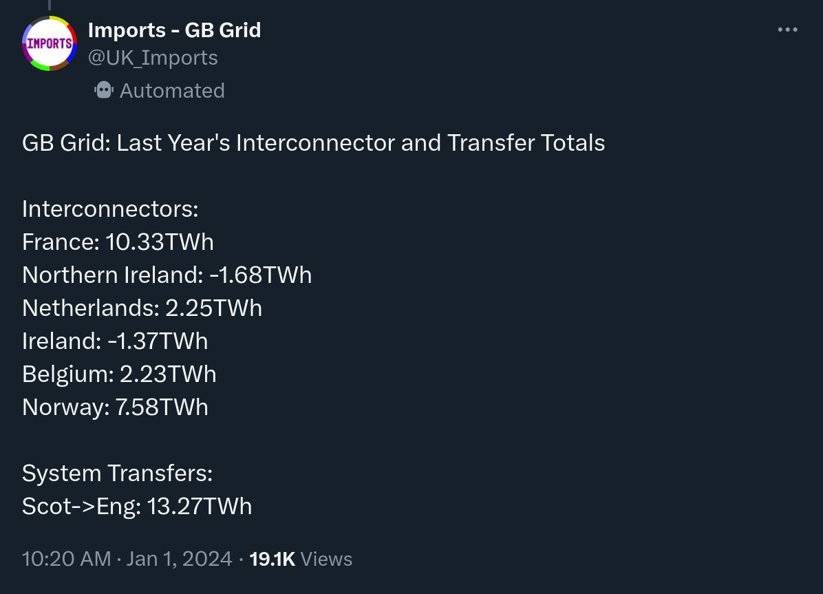 alanferrier's tweet photo. @msm_monitor Another observation: in 2023 electricity supplied from Scotland to England totalled 13.27TWh. Wholesale prices currently around £100/MWh, so this is worth north of a billion quid. https://t.co/LkRcUItoh8