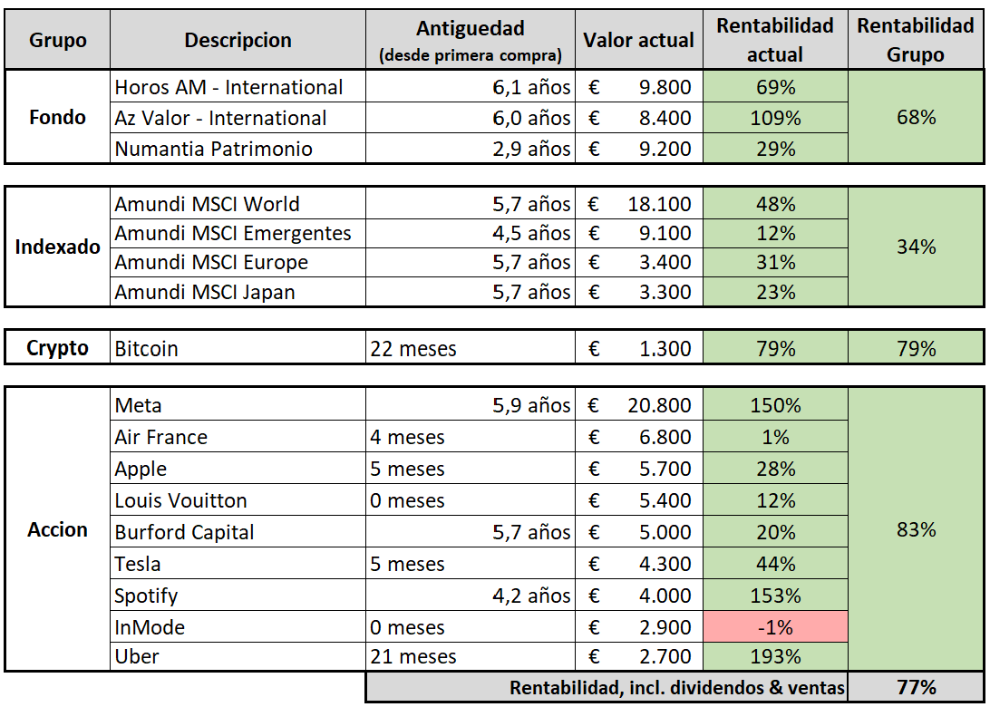 ExpatValue's tweet photo. ¡Arrancamos octubre con 120,000€ invertidos en renta variable!

¡Feliz de seguir, un mes más, por delante del MSCI World!

To be continued.... https://t.co/e1NK2gEBd0