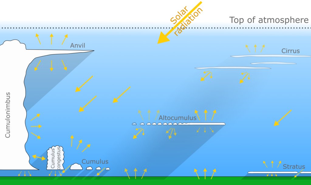 Interessant onderzoek toont aan dat een wisselende bewolking in combinatie met opklaringen tot intensere zonnestraling kan leiden. Ontdek het volledig verhaal via onze site. tinyurl.com/meer-zonnestra…