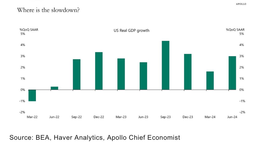 carlquintanilla's tweet photo. APOLLO: “.. Where Is the Slowdown?
 
“.. #GDP for the second quarter came in at 3.0%, the Atlanta Fed’s GDP estimate for the third quarter currently stands at 3.1%, and jobless claims are at 218,000.

“.. It is difficult to argue that the US economy is slowing down.” [Slok] 🇺🇸 https://t.co/PbpYsQm7lO