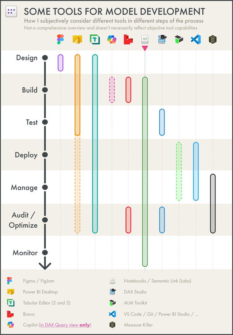 Semantic link labs is one of many different tools that I might use during model development.

Below is an overview of these tools for each high-level step in creating a #PowerBI semantic model. 

Note that this is not a comprehensive overview.

Read more: data-goblins.com/power-bi/seman…