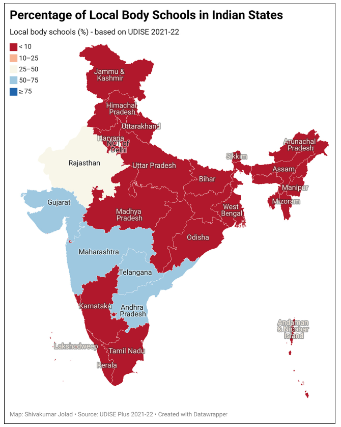 Studies have shown that schools are best governed and managed at the local level by local bodies and communities.  In 1929, 57% of schools in British India were locally managed by district boards and municipalities. However, post-independence India saw a dramatic reversal. Today,