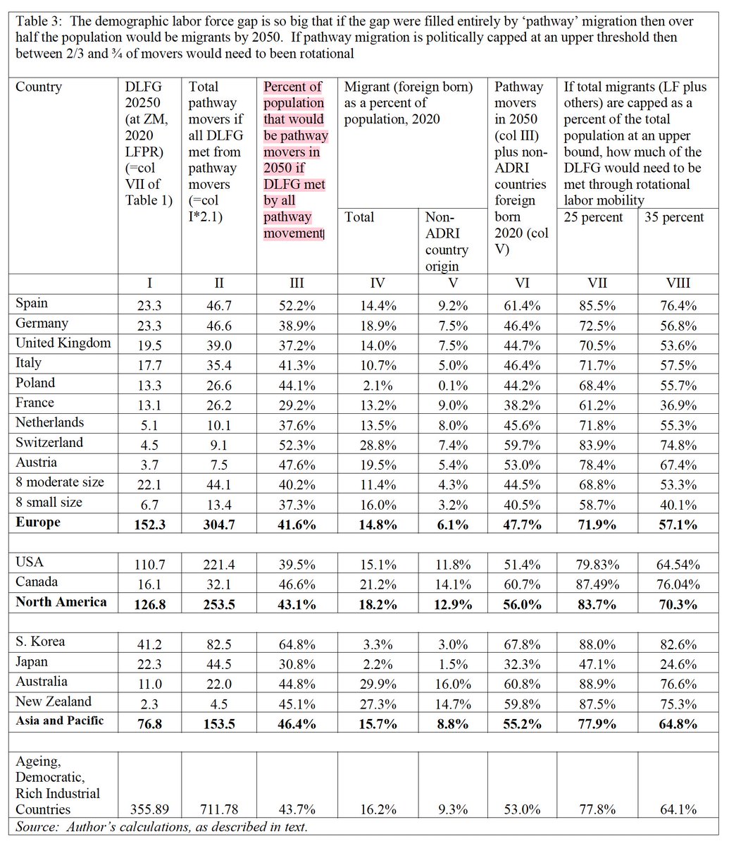 _alice_evans's tweet photo. Lant Pritchett (in his new paper) estimates that for rich countries to maintain working-age to population ratios they need to become about 50% immigrant by 2050

https://t.co/knOmIjn0MK https://t.co/i0Y2xmM4b5