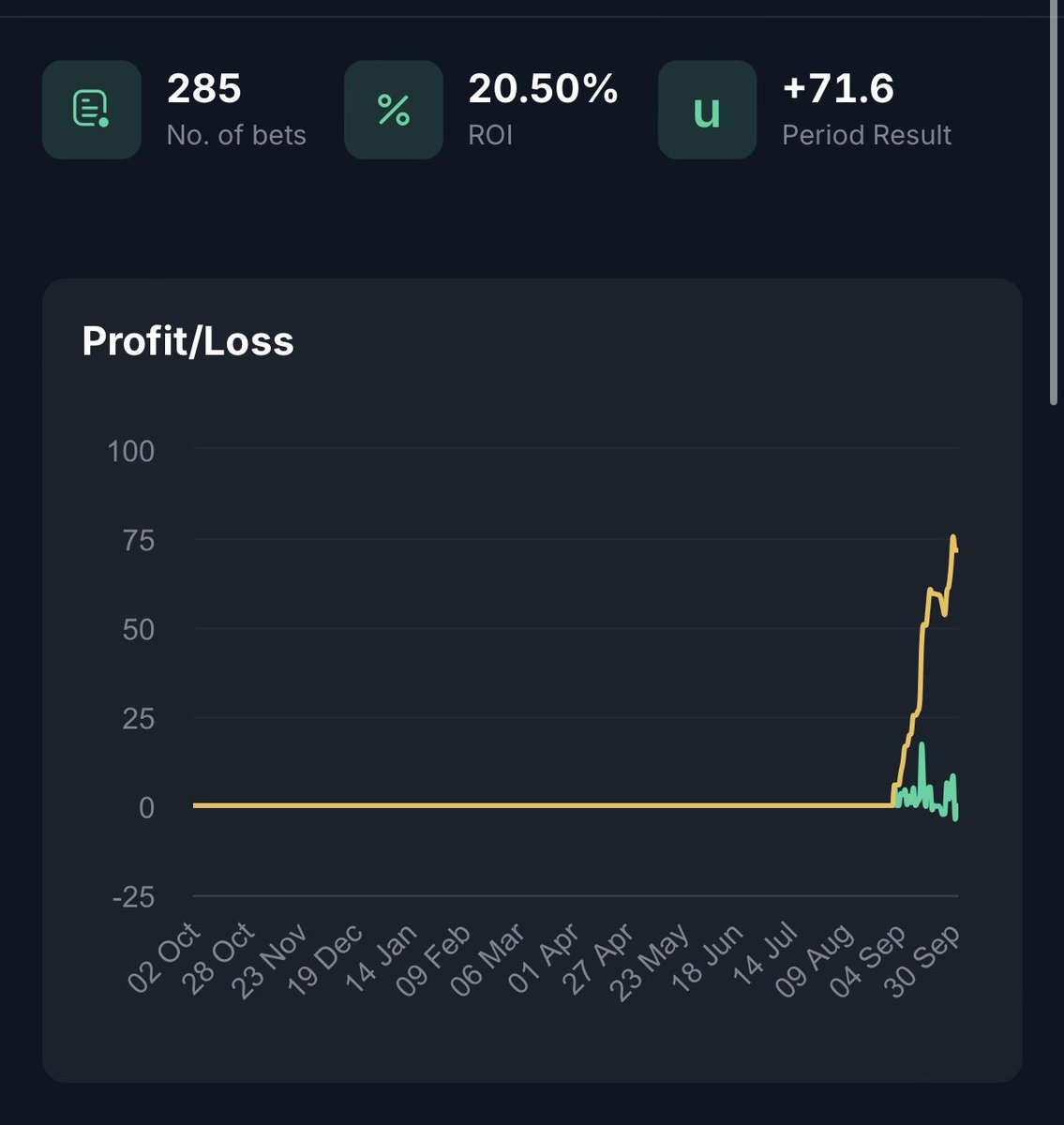 📊Primary service September in Numbers: 

🎲 285 bets
 📈20.5%
💰+71.6u (1.23u AvG Stake) 

🎁 Lottar ut en plats till premium till någon random person som ❤️.