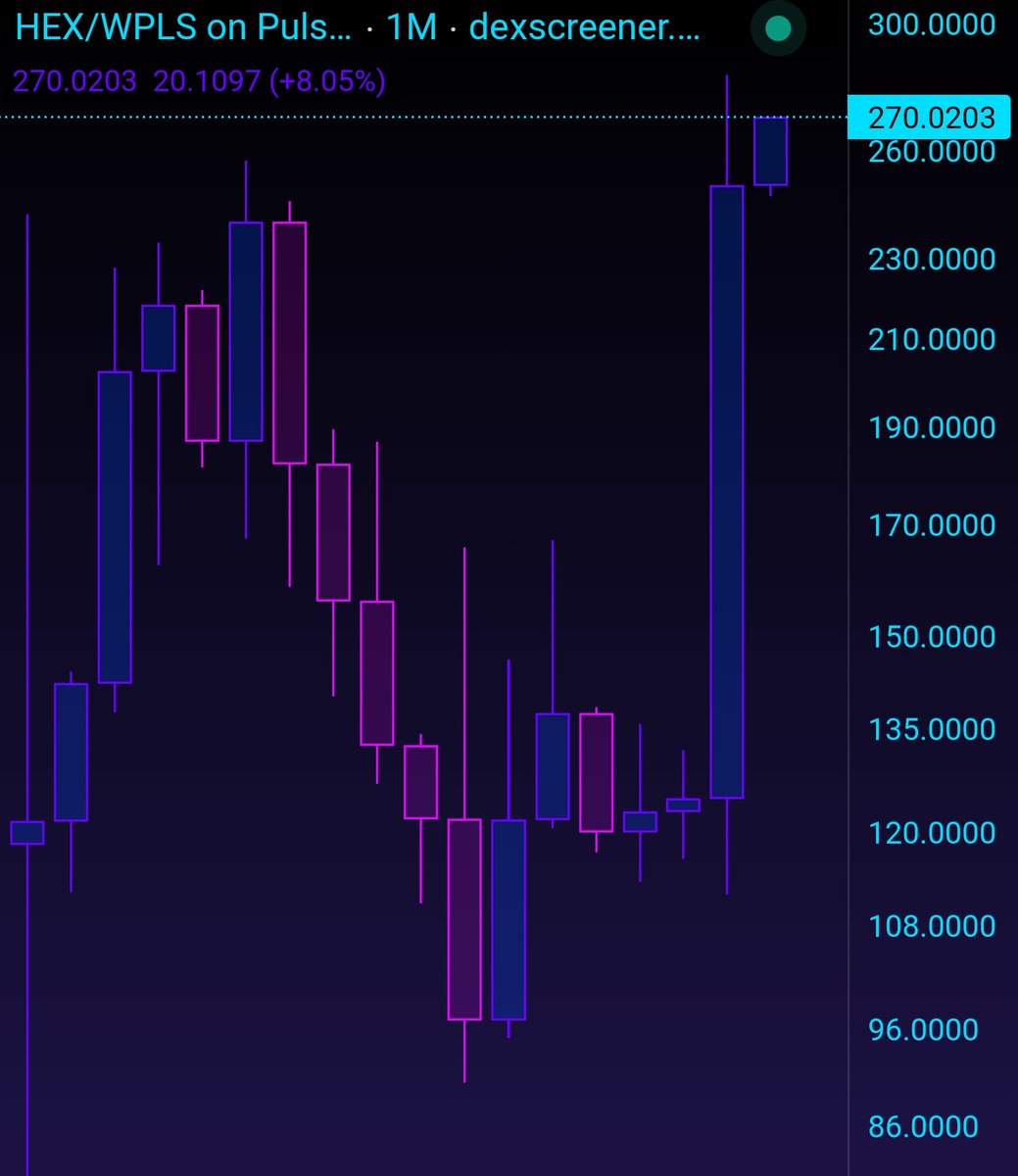 Hex_Turbo's tweet photo. HEX has printed its highest ever monthly candle against $PLS 🔥🚀
$HEX #PulseChain https://t.co/kk2i9hvO4z
