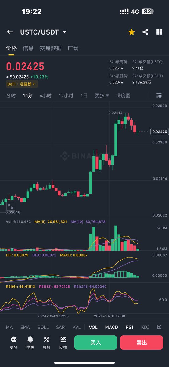 BTC2168's tweet image. 今日复盘，上了四个币. 

#EIGEN   几分钟十几个点

#MOSY 6左右继续上，目前二十几个点，继续持有.回调可继续上

#CatGpt  43上车  十几个点.前天晚上一倍多.波了一下今天继续目前十几个点.回调可继续上车

#USTC  0.2193附近上车.几个小时十几个点.可继续持有.这几天破产板块有机会表现