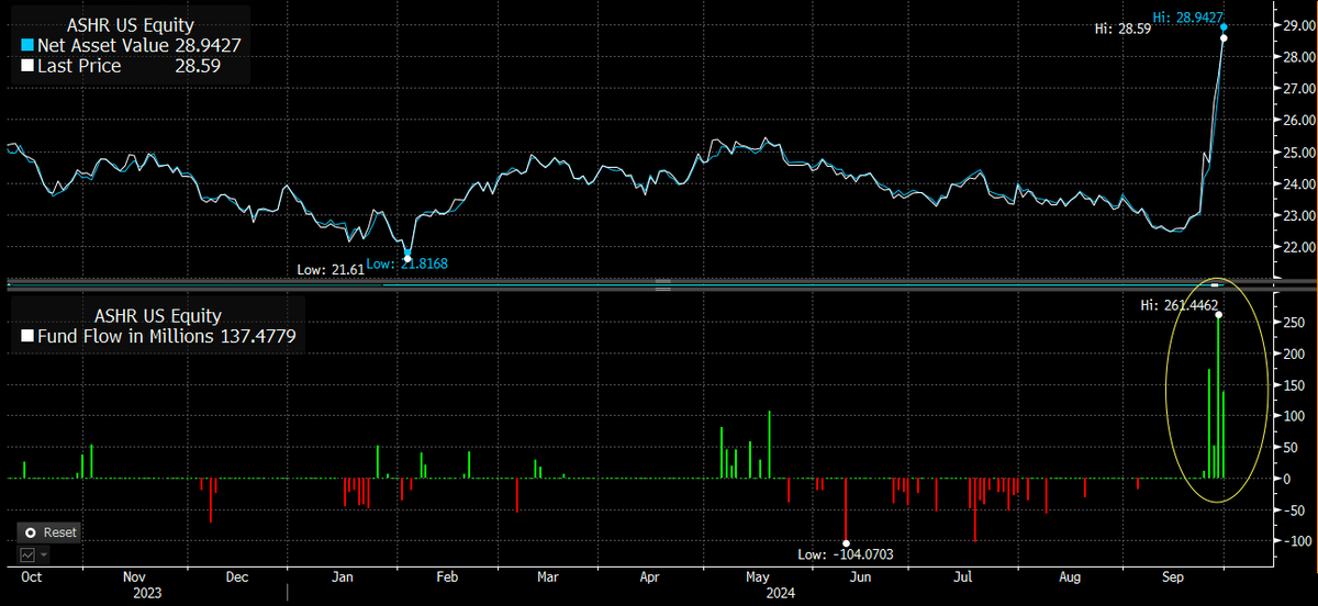 EricBalchunas's tweet photo. It's Alive! Chinese stocks have been jolted back to life up 20% in two weeks after the Chinese govt bought $90b worth of equity ETFs, which sparked US investors to pour $630m into $ASHR which is like a 40% jump in assets. Watch this space.. https://t.co/xVnhwRrmHy