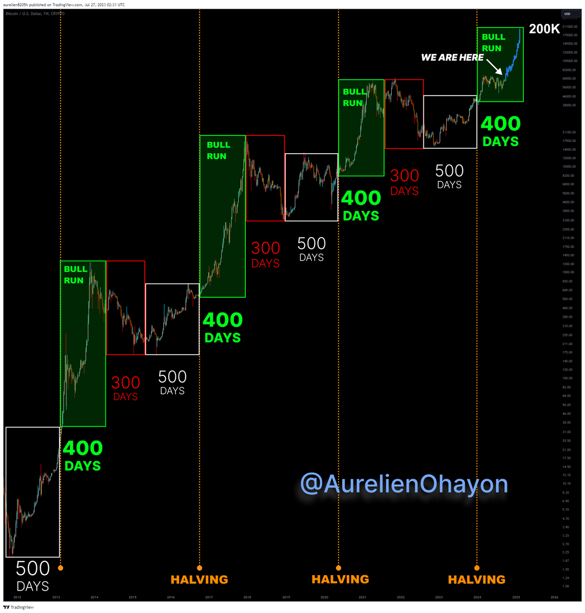 AO_btc_analyst's tweet photo. #BITCOIN BULL RUN BEGINS 🔥🔥🔥 https://t.co/PynIp3snVO