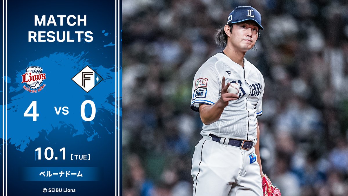 lions_official's tweet photo. [10/1 結果] L4-0F
初回に #佐藤龍世 選手の犠飛で先制！
その後も #外崎修汰 選手の適時打などでリードを広げます。
#源田壮亮 選手は3打数3安打の猛打賞をマーク！
先発の #今井達也 投手は完封勝利で2桁勝利に到達。
ホーム最���戦を勝利で締めくくりました！

#seibulions #やる獅かない https://t.co/NdeaouzuFz