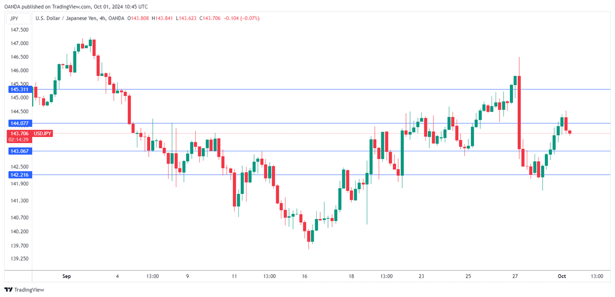 EnnaForbs's tweet photo. #USDJPY at 143.76 after 1.03% USD jump. New Japanese PM Shigeru Ishiba shifted to dovish stance on monetary policy, signaling no immediate tightening.

 Resistance 144.08&amp; Support 143.07

Insights📊: https://t.co/3RurojstBH

#Forex #Japan #Trading #XAUUSD #gais #Commodites #GOLD https://t.co/85jYS5eZJD