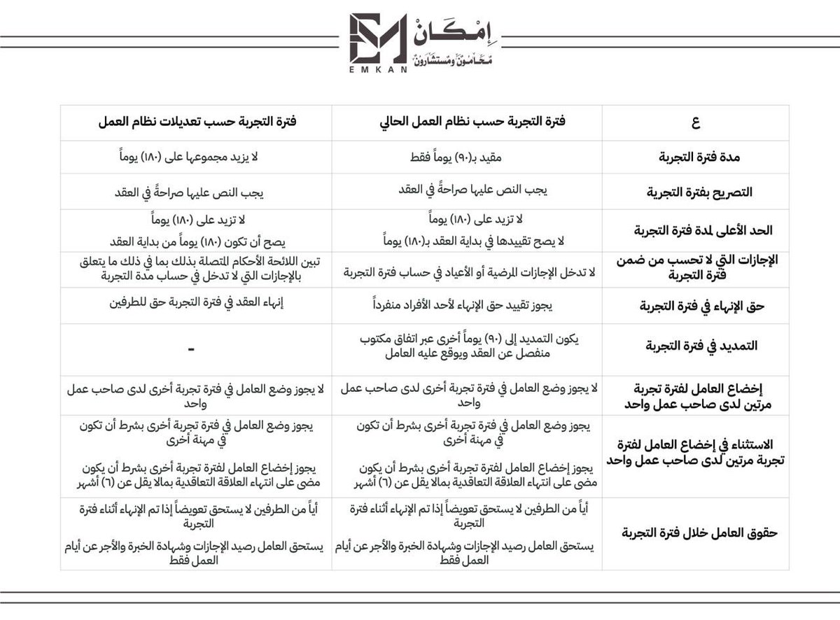 emkanlaw's tweet photo. المقارنة بين فترة التجربة وفقًا لنظام العمل الحالي والتعديلات الجديدة التي ستدخل حيز التنفيذ اعتبارًا من ١٨ فبراير ٢٠٢٥م.   
#نظام_العمل_السعودي  
#تعديلات_نظام_العمل https://t.co/SvQUGSu1vR
