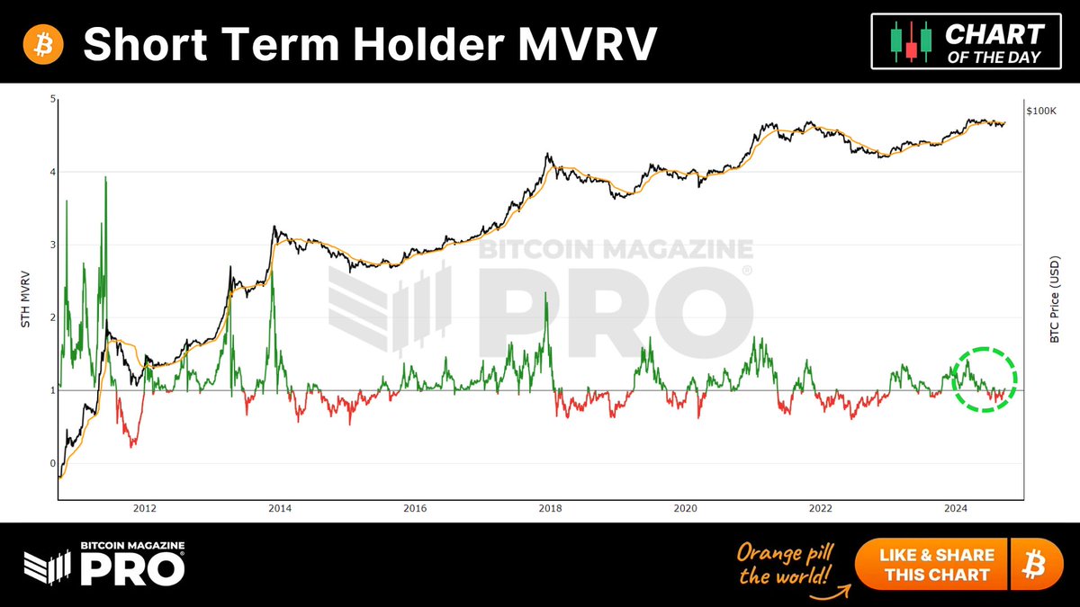 The #Bitcoin Short Term Holder MVRV indicator has just flipped BULLISH,  indicating a potential sustained period of positive #BTC price action! 💪  This new Bitcoin Magazine Pro indicator is definitely one to