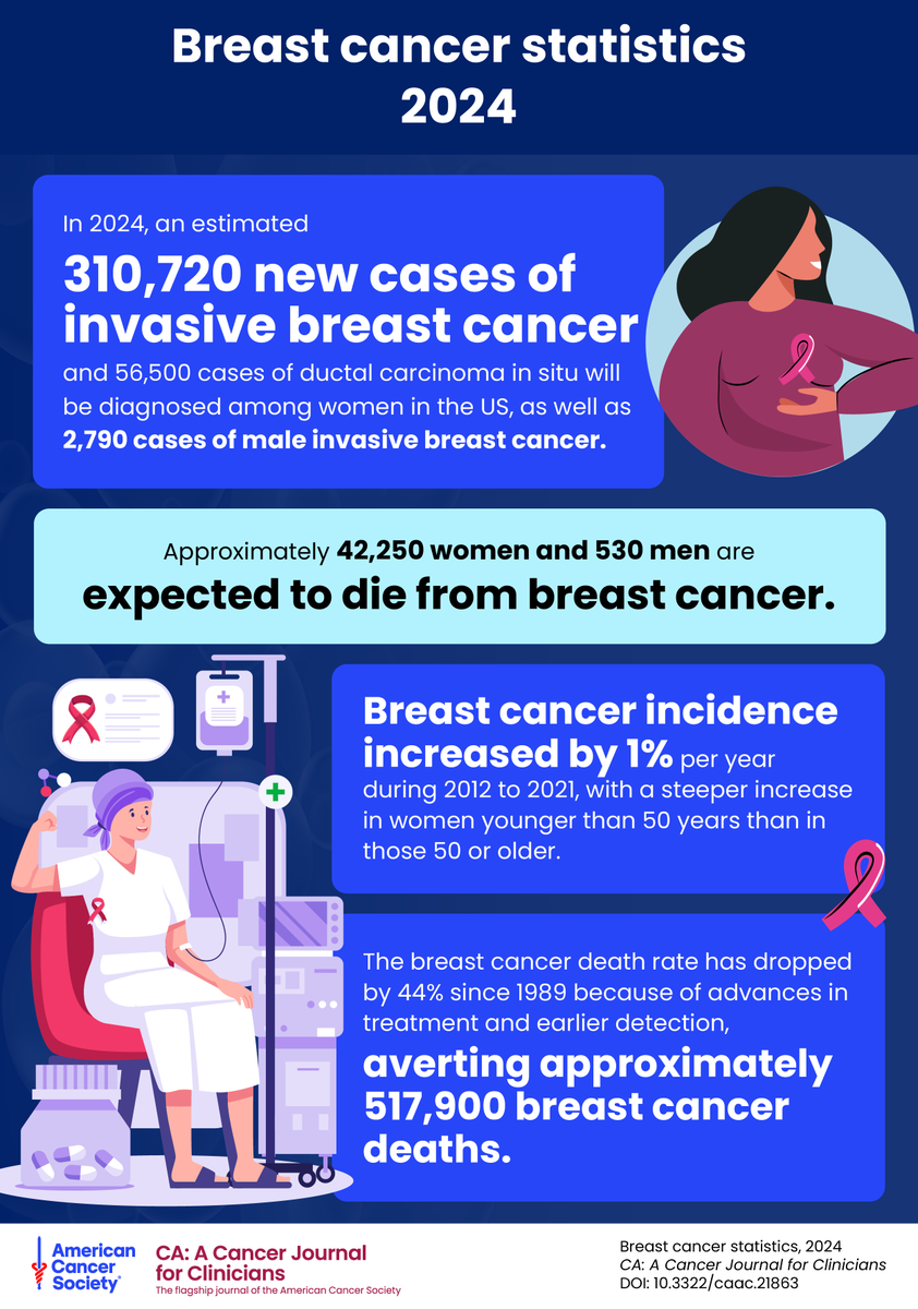 ‼️ New findings from <a href="/AmericanCancer/">American Cancer Society</a> today show that #BreastCancer rates continue to rise at a faster pace in women younger than 50 years compared to those 50 or older.

Read the free report: acsjournals.onlinelibrary.wiley.com/doi/full/10.33…

<a href="/OncoAlert/">OncoAlert</a> #BreastCancerAwarenessMonth #BCSM