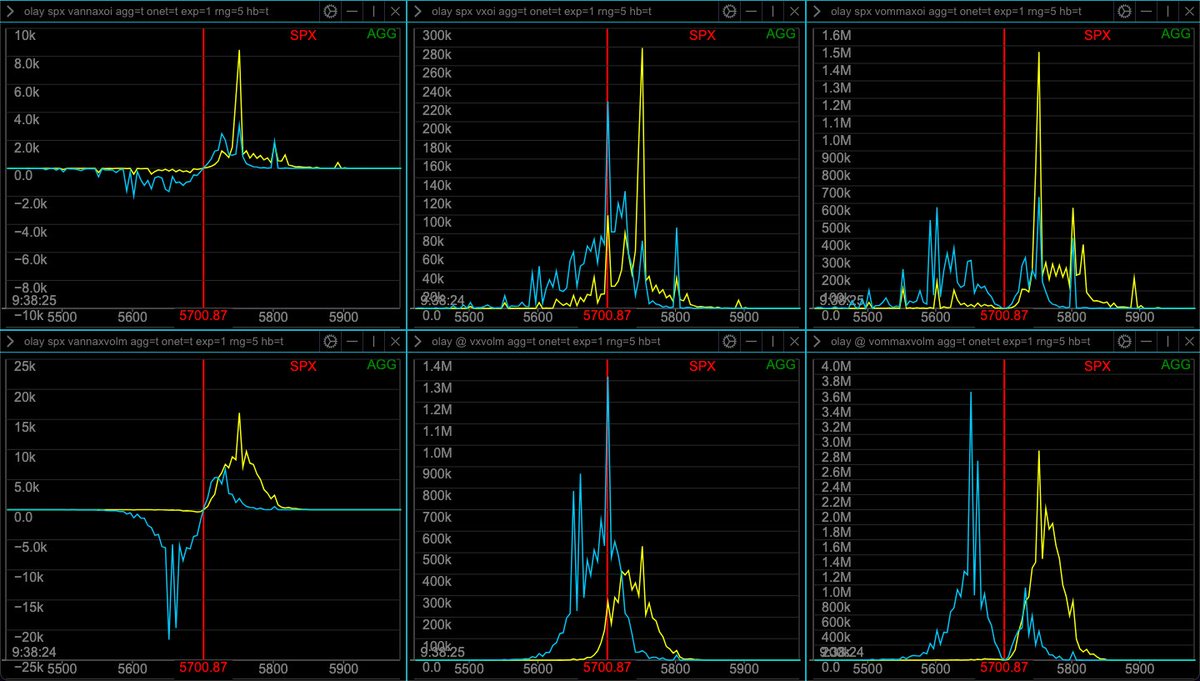 realjc's tweet photo. SPX Volatility Greeks Update: 📊 @ConvexValue 

Top Row: Open Interest 
Bottom Row: Volume
Columns Left To Right: 
#Vanna #Vega #Vomma
🌕Calls 🔵Puts 

-5705, 5725P &amp; 5750C Big Vega OI
-5750CP, 5725P, 5650P Big Vanna OI
-5755C, 5650-60P Big Vomma Volm

$SPX 📉 $SPY 📈#ES_F 💵 https://t.co/wvzUTxp2Q7